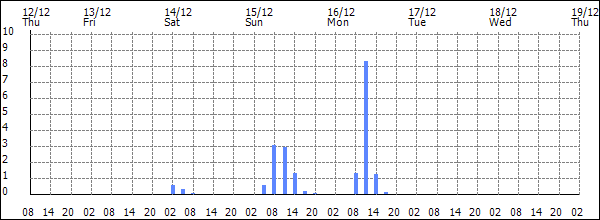 3-hour rainfall (mm)