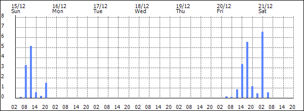 3-hour rainfall (mm)