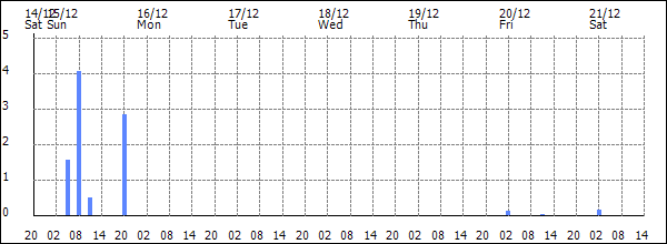 3-hour rainfall (mm)