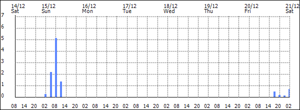 3-hour rainfall (mm)