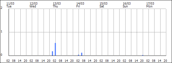 3-hour rainfall (mm)