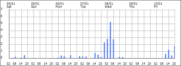 3-hour rainfall (mm)