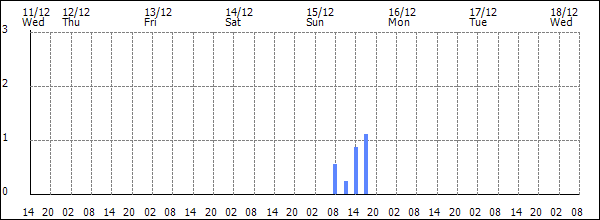 3-hour rainfall (mm)