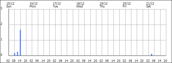 3-hour rainfall (mm)