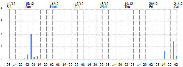 3-hour rainfall (mm)