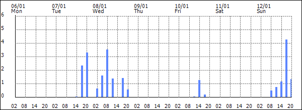 3-hour rainfall (mm)