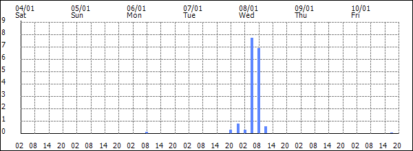 3-hour rainfall (mm)