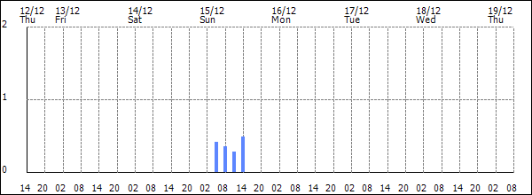 3-hour rainfall (mm)