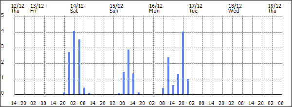 3-hour rainfall (mm)