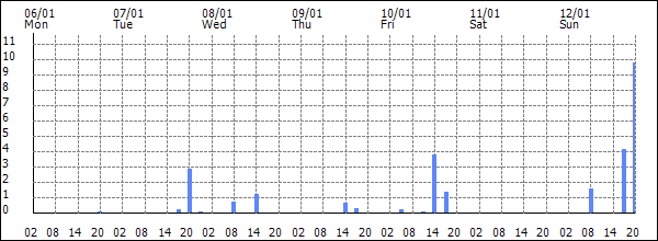 3-hour rainfall (mm)