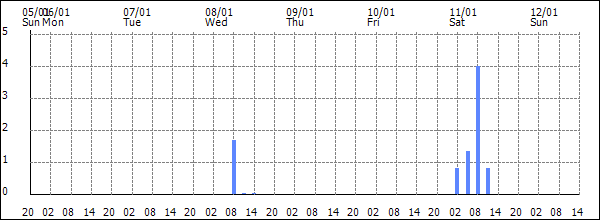 3-hour rainfall (mm)