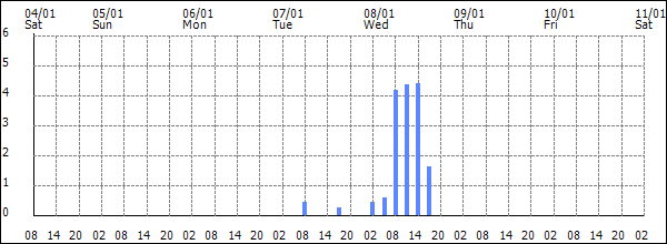 3-hour rainfall (mm)