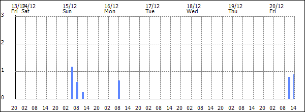 3-hour rainfall (mm)