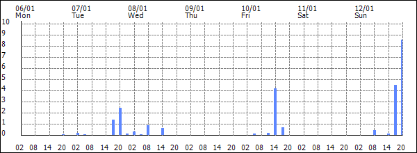 3-hour rainfall (mm)