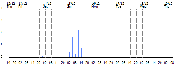 3-hour rainfall (mm)