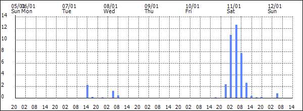 3-hour rainfall (mm)