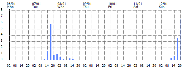 3-hour rainfall (mm)