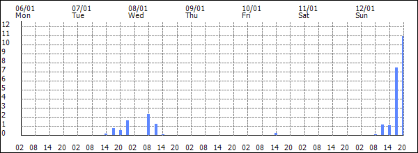 3-hour rainfall (mm)