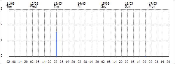 3-hour rainfall (mm)