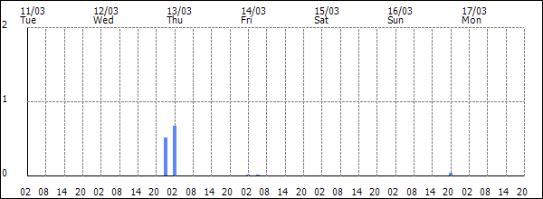 3-hour rainfall (mm)