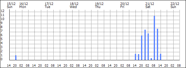 3-hour rainfall (mm)