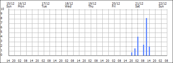 3-hour rainfall (mm)