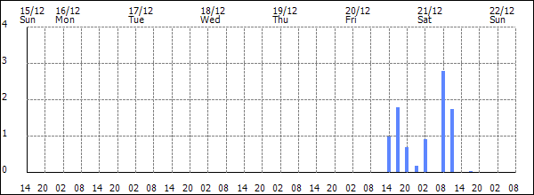 3-hour rainfall (mm)