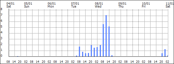 3-hour rainfall (mm)