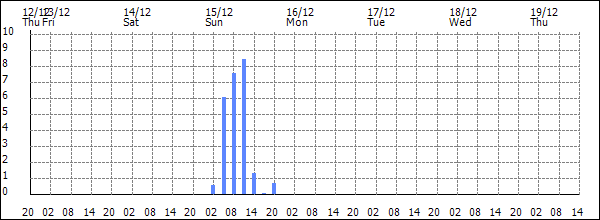 3-hour rainfall (mm)