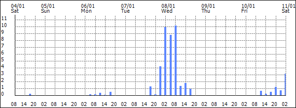 3-hour rainfall (mm)