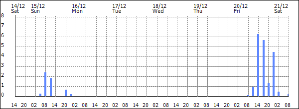 3-hour rainfall (mm)