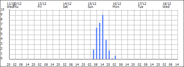 3-hour rainfall (mm)