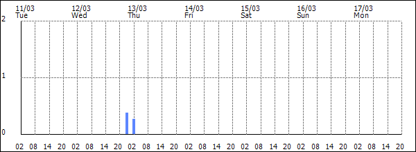 3-hour rainfall (mm)