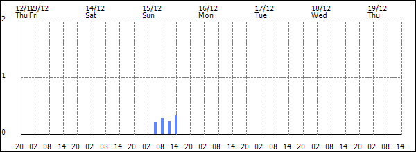 3-hour rainfall (mm)