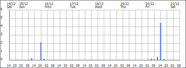 3-hour rainfall (mm)