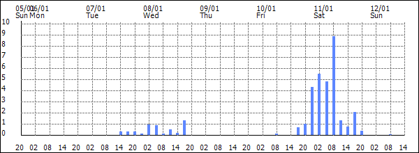 3-hour rainfall (mm)