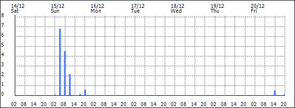 3-hour rainfall (mm)