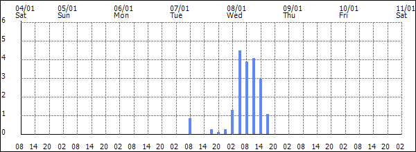 3-hour rainfall (mm)