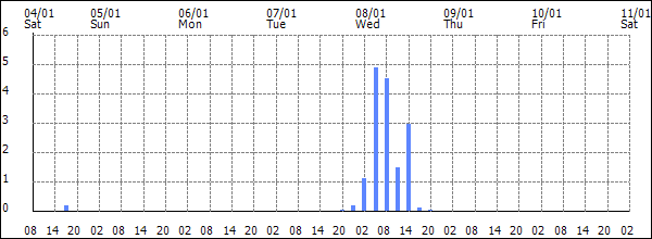 3-hour rainfall (mm)