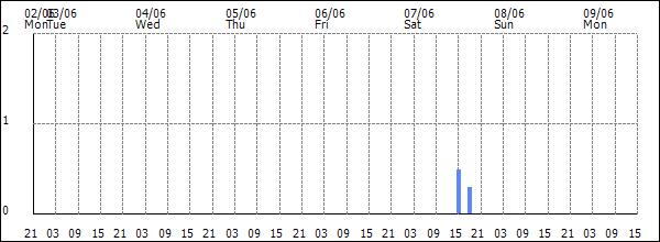 3-hour rainfall (mm)