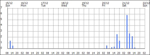 3-hour rainfall (mm)