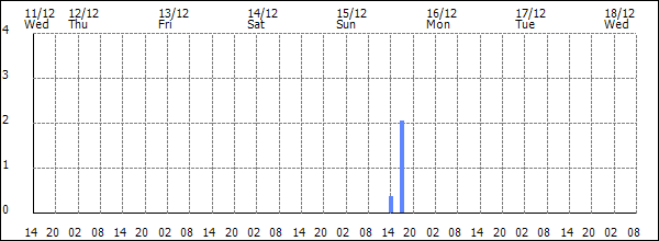 3-hour rainfall (mm)