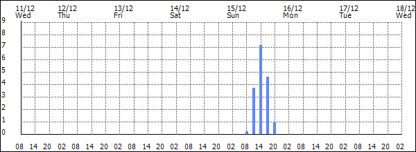 3-hour rainfall (mm)