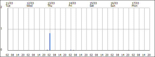 3-hour rainfall (mm)