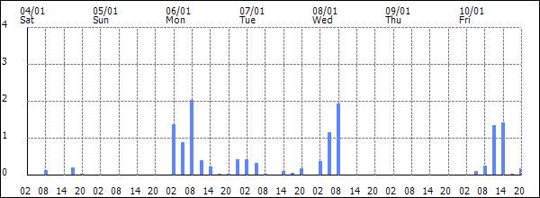 3-hour rainfall (mm)