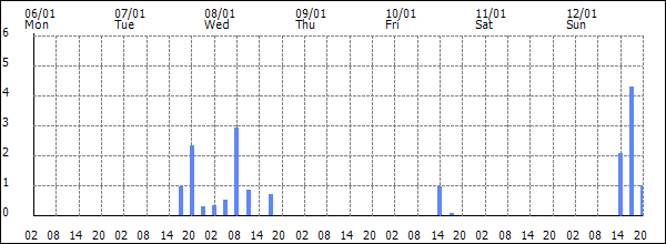 3-hour rainfall (mm)