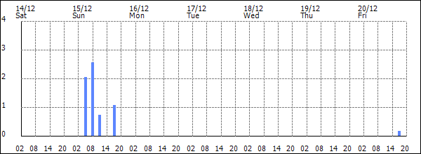 3-hour rainfall (mm)