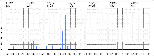 3-hour rainfall (mm)