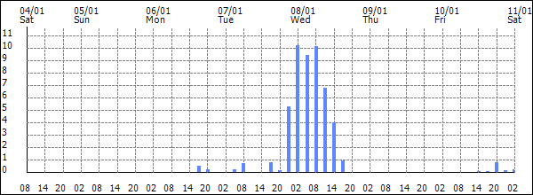 3-hour rainfall (mm)