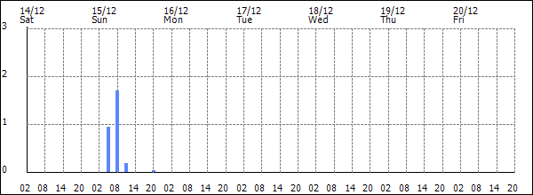 3-hour rainfall (mm)